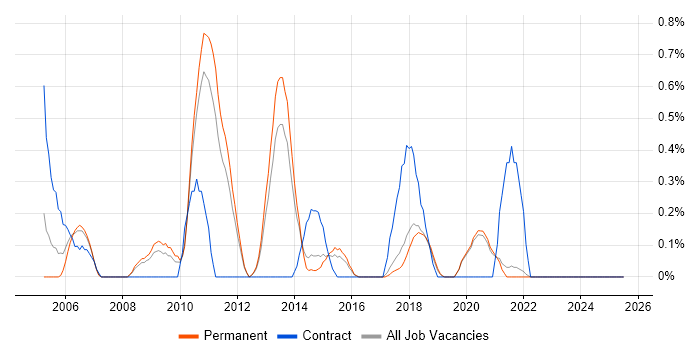 Job vacancy trend for SMS in East Sussex