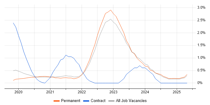 Job vacancy trend for Snowflake in East Sussex Job vacancy trend for Snowflake in East Sussex