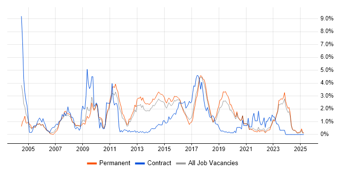 Job vacancy trend for SOAP in East Sussex Job vacancy trend for SOAP in East Sussex