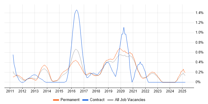 Job vacancy trend for SoapUI in East Sussex Job vacancy trend for SoapUI in East Sussex