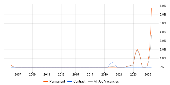 Job vacancy trend for Social Housing in East Sussex Job vacancy trend for Social Housing in East Sussex
