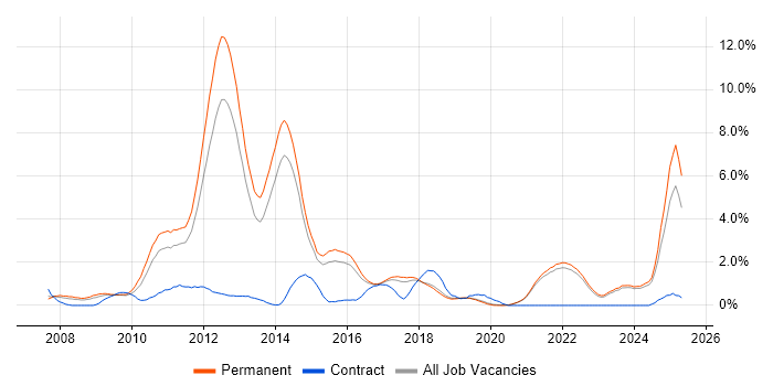 Job vacancy trend for Social Media in East Sussex Job vacancy trend for Social Media in East Sussex