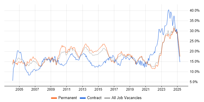 Job vacancy trend for Social Skills in East Sussex