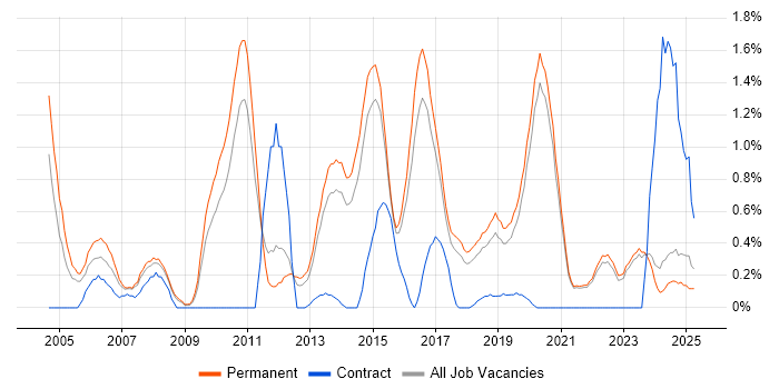 Job vacancy trend for Software Analyst in East Sussex Job vacancy trend for Software Analyst in East Sussex