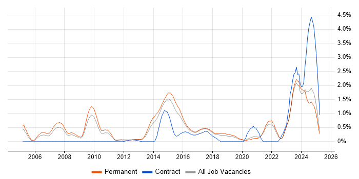 Job vacancy trend for Software Architecture in East Sussex Job vacancy trend for Software Architecture in East Sussex