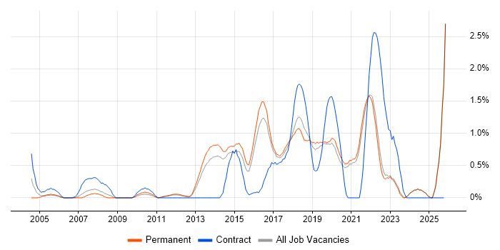 Software Delivery job vacancy trend in East Sussex
