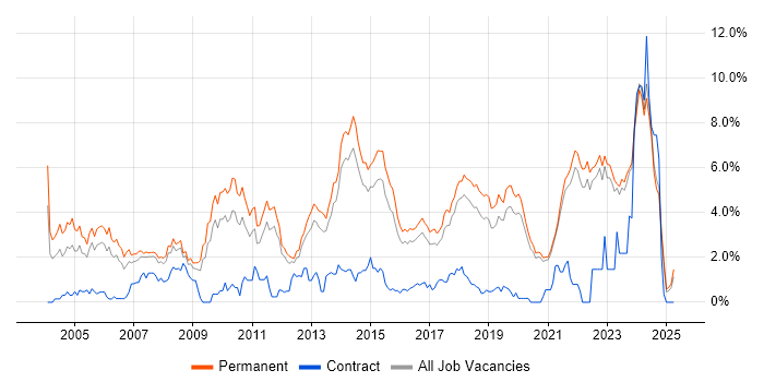 Job vacancy trend for Software Developer in East Sussex Job vacancy trend for Software Developer in East Sussex
