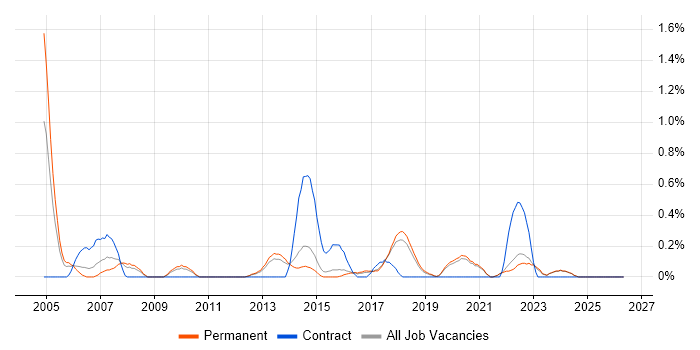 Software Development Engineer job vacancy trend in East Sussex