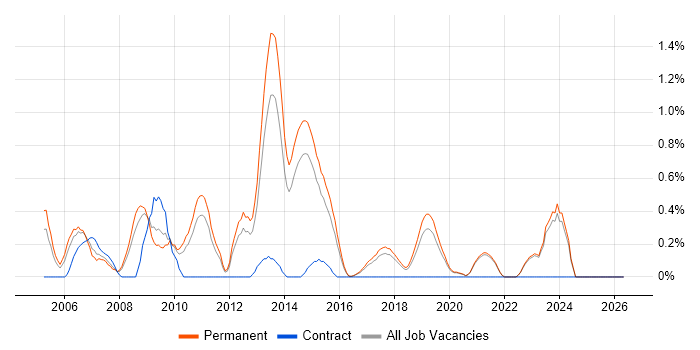 Software Development Manager job vacancy trend in East Sussex