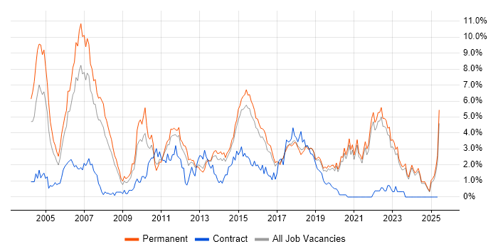 Job vacancy trend for Software Engineer in East Sussex Job vacancy trend for Software Engineer in East Sussex