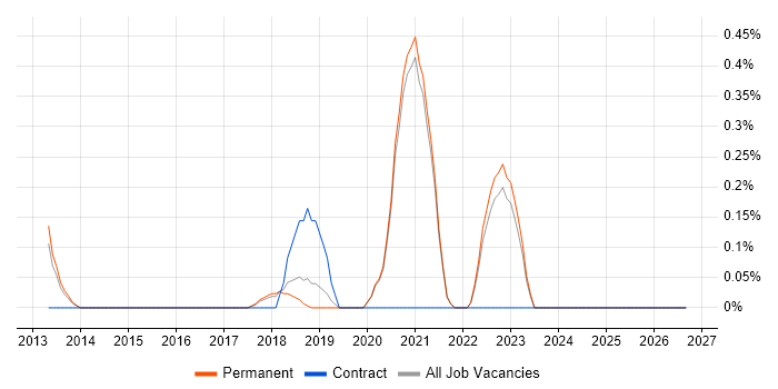 Software Engineering Manager job vacancy trend in East Sussex