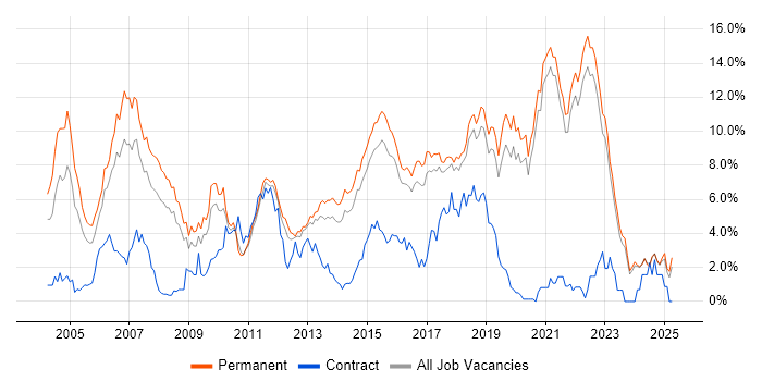 Job vacancy trend for Software Engineering in East Sussex