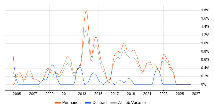 Software Manager job vacancy trend in East Sussex