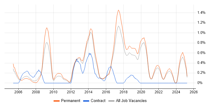 Job vacancy trend for Software Project Manager in East Sussex Job vacancy trend for Software Project Manager in East Sussex