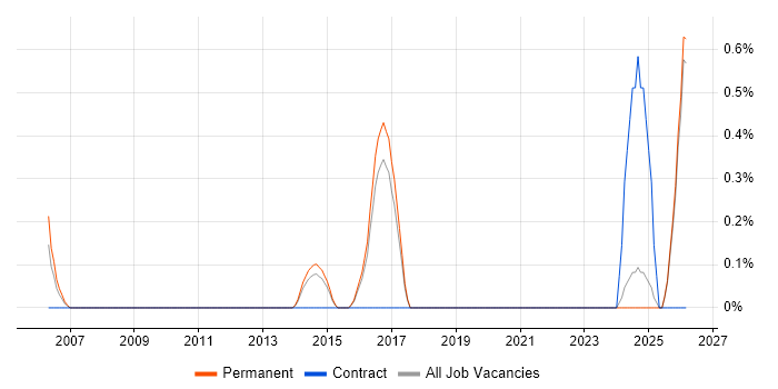 Software QA Analyst job vacancy trend in East Sussex
