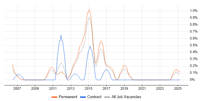 Job vacancy trend for Software Support Analyst in East Sussex Job vacancy trend for Software Support Analyst in East Sussex