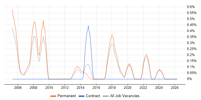 Software Team Leader job vacancy trend in East Sussex