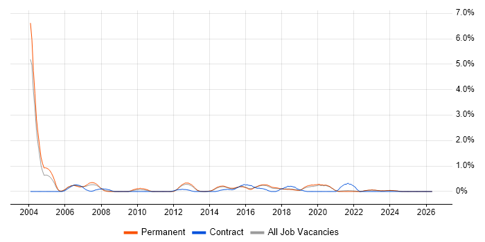 Software Test Engineer job vacancy trend in East Sussex