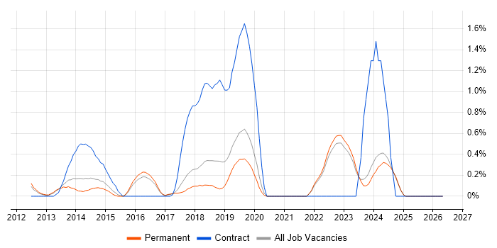 SolarWinds job vacancy trend in East Sussex