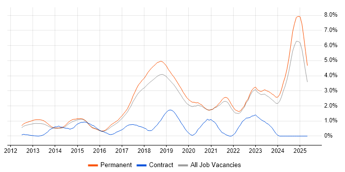 Job vacancy trend for SOLID in East Sussex Job vacancy trend for SOLID in East Sussex