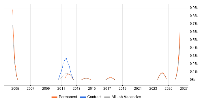 SOLIDWORKS job vacancy trend in East Sussex