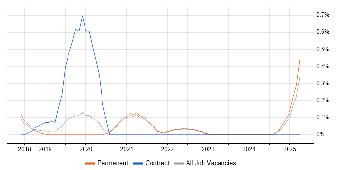 Job vacancy trend for SonarQube in East Sussex