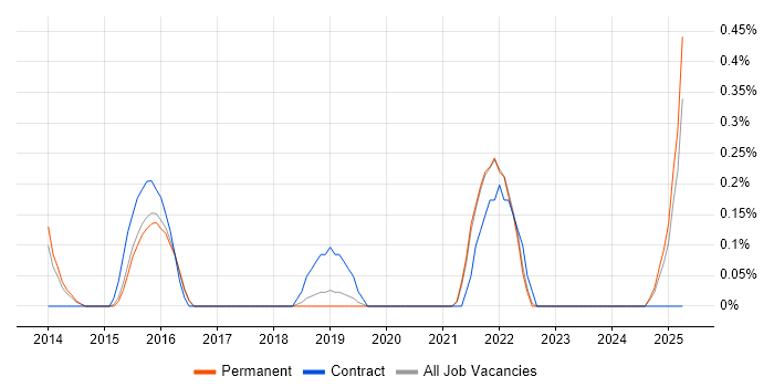 Job vacancy trend for Sonatype Nexus in East Sussex