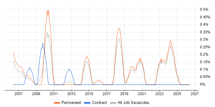 SonicWALL job vacancy trend in East Sussex