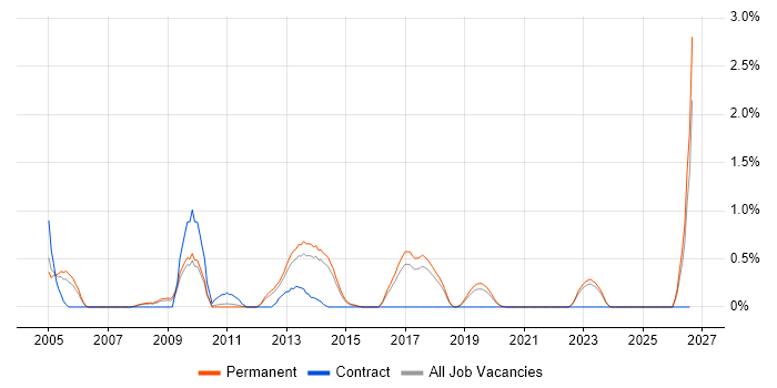Spanish Language job vacancy trend in East Sussex