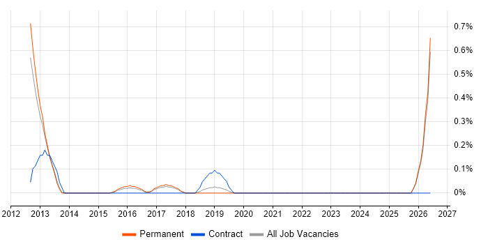 Spatial Data job vacancy trend in East Sussex