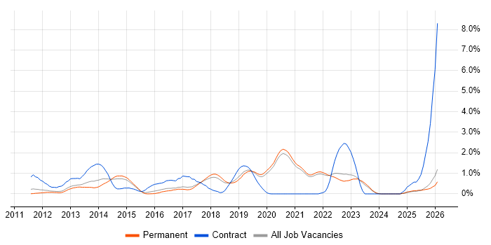 SpecFlow job vacancy trend in East Sussex
