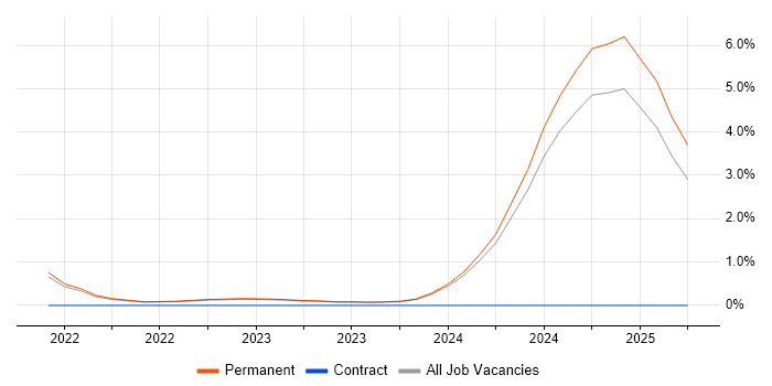 Job vacancy trend for Spine.js in East Sussex