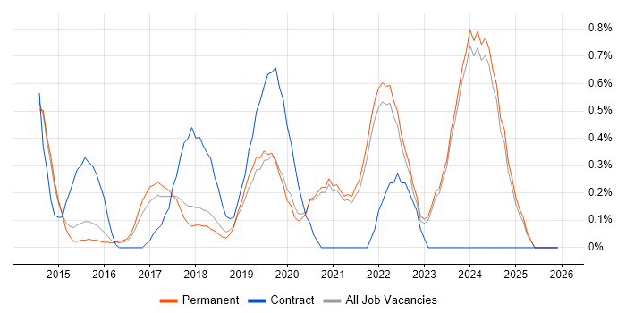 Splunk job vacancy trend in East Sussex