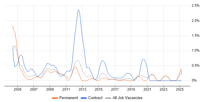 Job vacancy trend for Spreadsheet in East Sussex Job vacancy trend for Spreadsheet in East Sussex