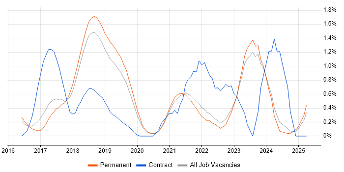 Job vacancy trend for Spring Boot in East Sussex
