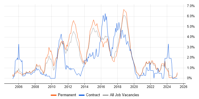 Job vacancy trend for Spring in East Sussex Job vacancy trend for Spring in East Sussex