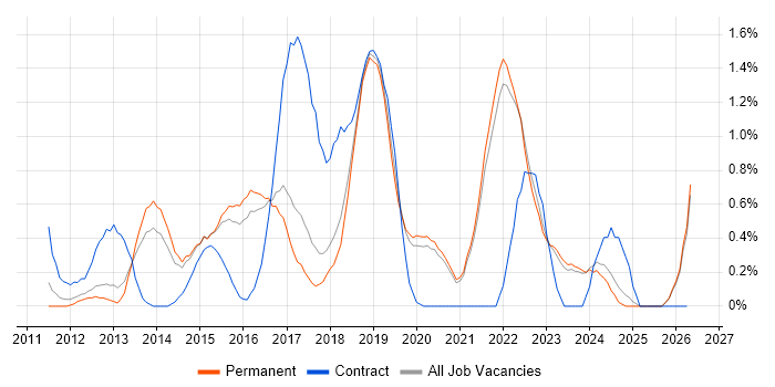Sprint Planning job vacancy trend in East Sussex