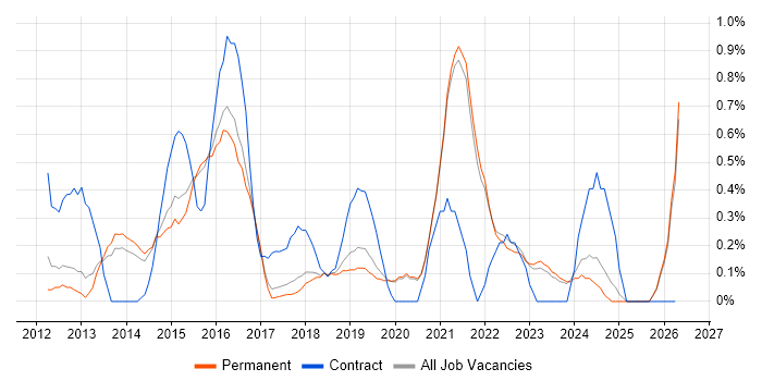 Sprint Retrospective job vacancy trend in East Sussex
