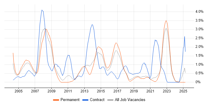 Job vacancy trend for SQL DBA in East Sussex