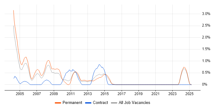 Job vacancy trend for SQL Programmer in East Sussex Job vacancy trend for SQL Programmer in East Sussex