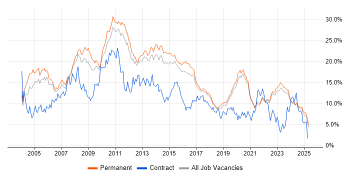 Job vacancy trend for SQL Server in East Sussex Job vacancy trend for SQL Server in East Sussex