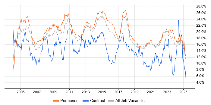 Job vacancy trend for SQL in East Sussex Job vacancy trend for SQL in East Sussex