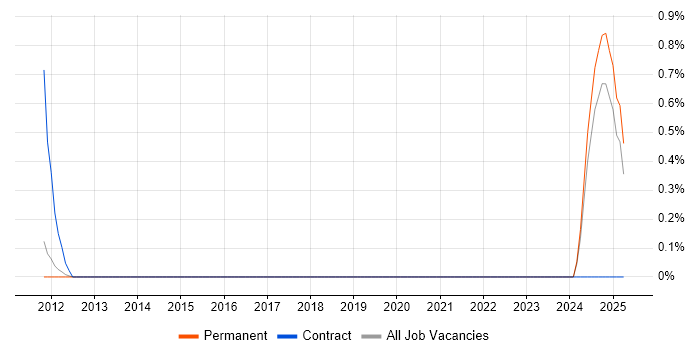Job vacancy trend for SQLAlchemy in East Sussex Job vacancy trend for SQLAlchemy in East Sussex