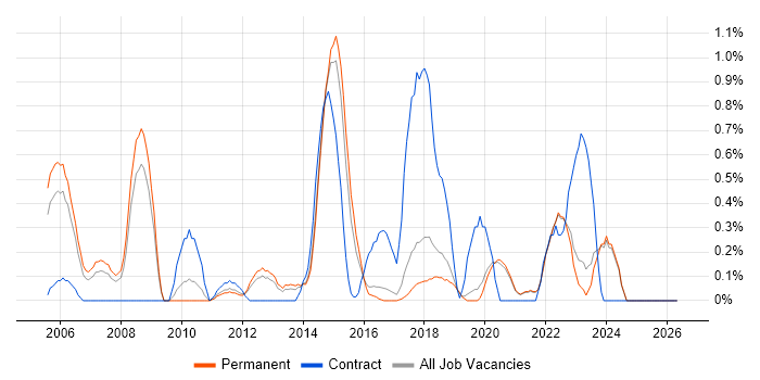 SSL job vacancy trend in East Sussex