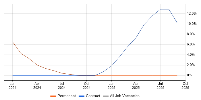 IT Engineer job vacancy trend in St Leonards-on-Sea