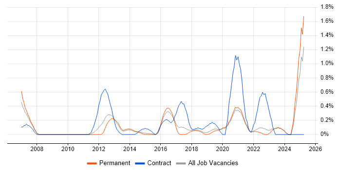 Job vacancy trend for Stakeholder and Relationship Management in East Sussex Job vacancy trend for Stakeholder and Relationship Management in East Sussex