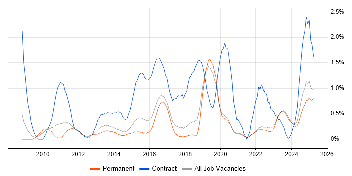 Job vacancy trend for Stakeholder Engagement in East Sussex Job vacancy trend for Stakeholder Engagement in East Sussex