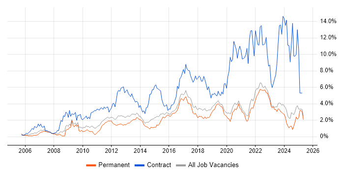Job vacancy trend for Stakeholder Management in East Sussex Job vacancy trend for Stakeholder Management in East Sussex