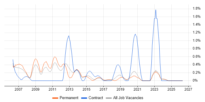 Statistical Analysis job vacancy trend in East Sussex