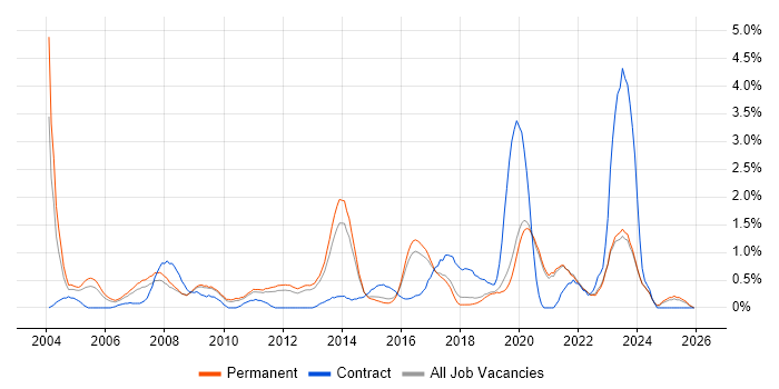 Statistics job vacancy trend in East Sussex